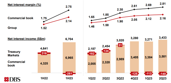 DBSの2Q23純利益は、新記録の26.9億シンガポールドル（約2,074億円）に達し、前年同期比48％増加しました。