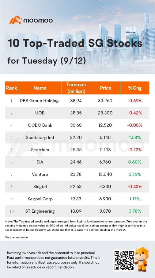 SG Movers for Tuesday | Venture Was the Top Gainer.