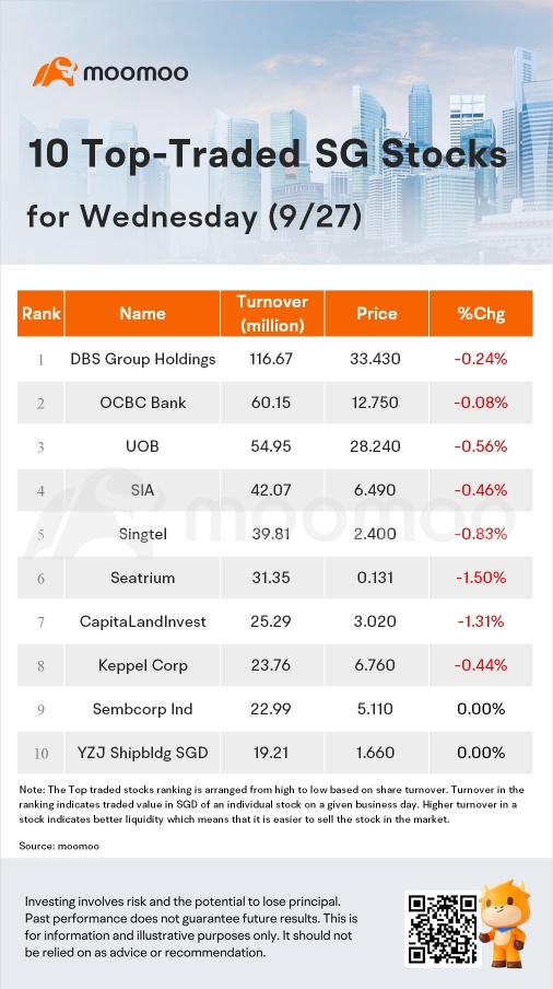 水曜日のSG Movers｜Jardine C&Cが最も上昇