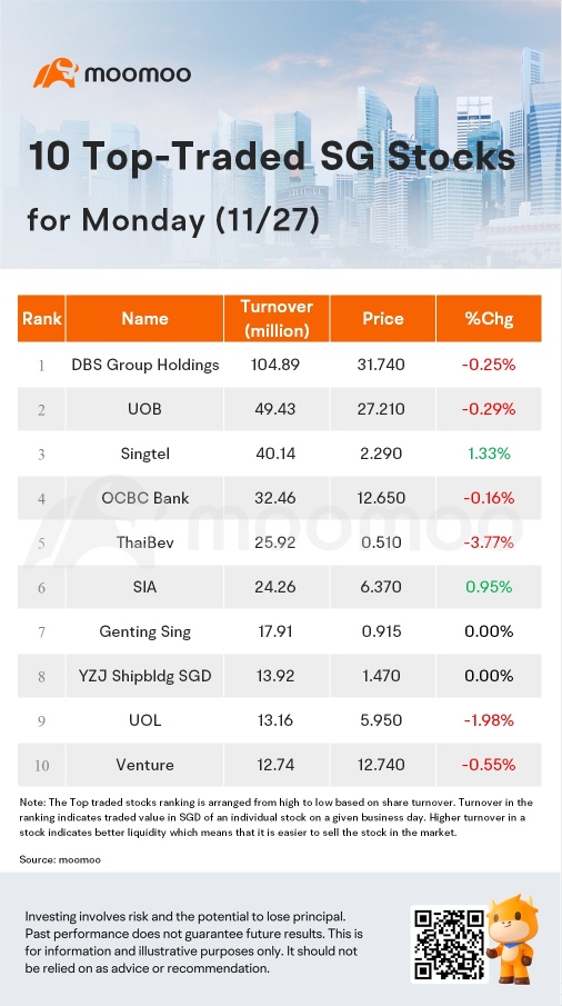 周一SG Movers | 新加坡电信是涨幅最大的股票