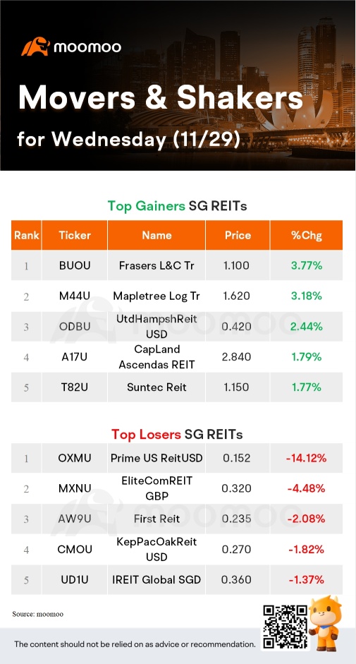 星期三的新加坡市场表现 | Frasers L&C Trust 信托是涨幅最大的股票