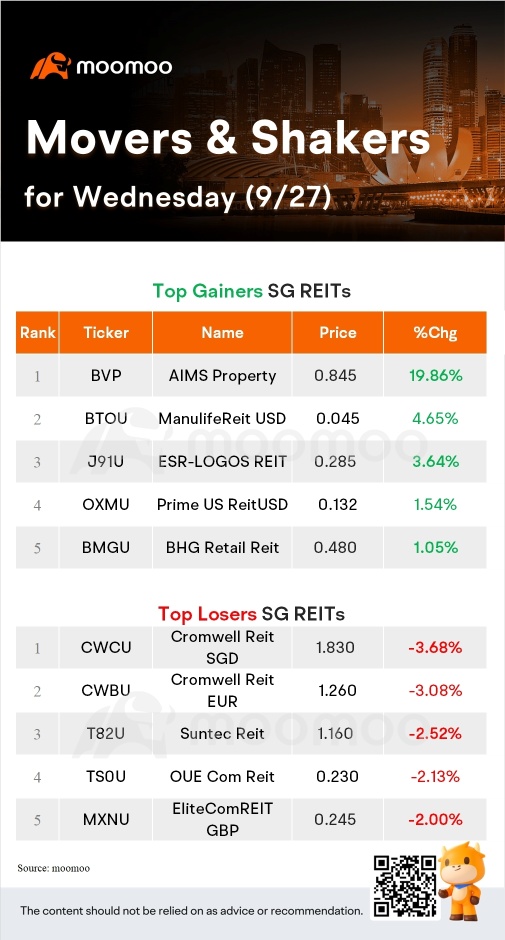 水曜日のSG Movers｜Jardine C&Cが最も上昇