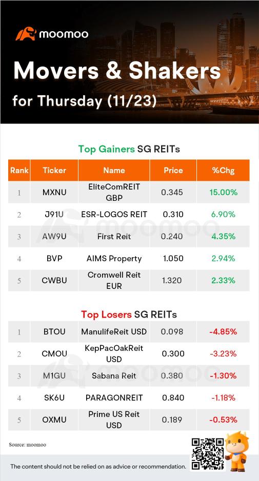 木曜日のSG Movers | dfirg usdは最高のゲイナーでした