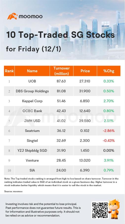 金曜日のSG Movers | DFIRG USDは最高の上昇率を記録しました