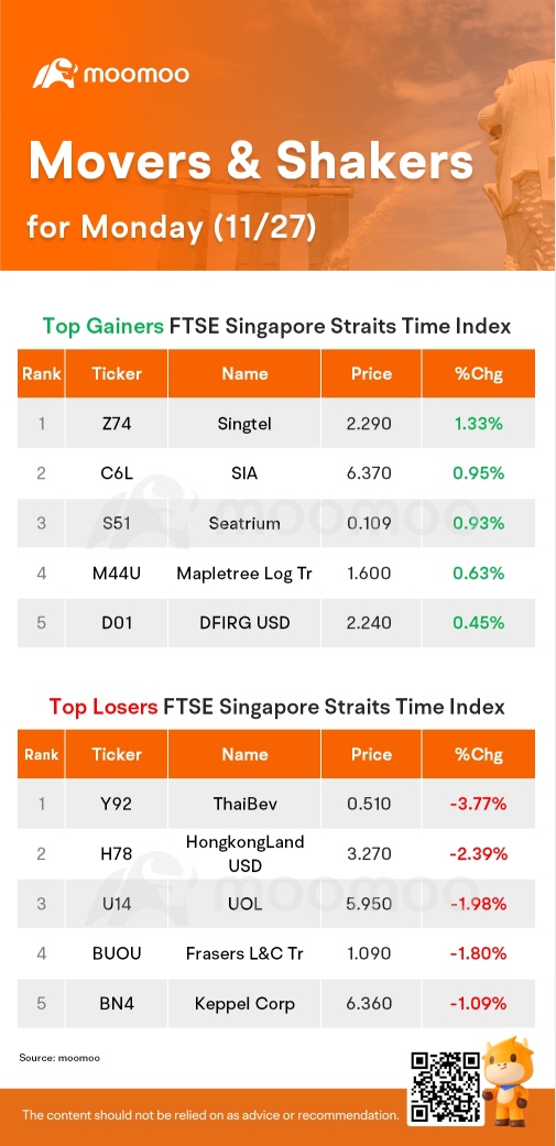 周一SG Movers | 新加坡电信是涨幅最大的股票