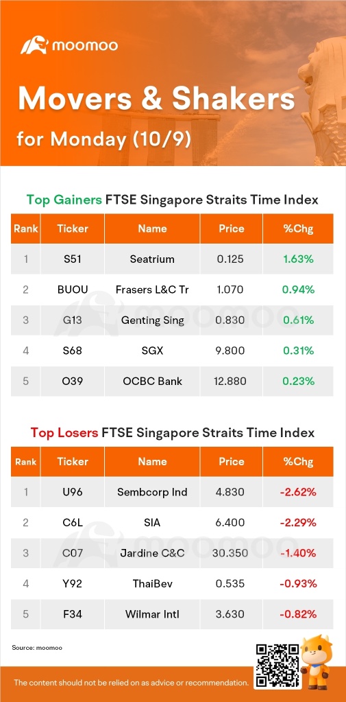 周一的SG Movers | Seatrium是涨幅最大的股票。