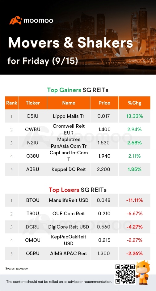 SG Movers for Friday | CityDev Was the Top Gainer.