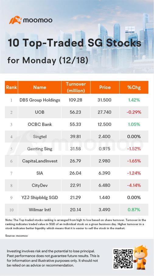 SG Movers for Monday | Venture Was the Top Gainer