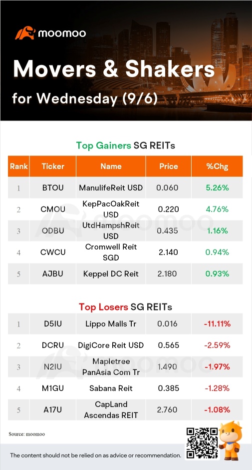 周三SG Movers | HongKongLand美元涨幅最大。