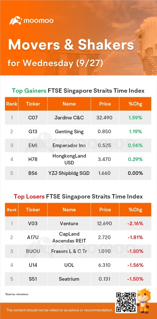 SG Movers for Wednesday | Jardine C&C Was the Top Gainer.