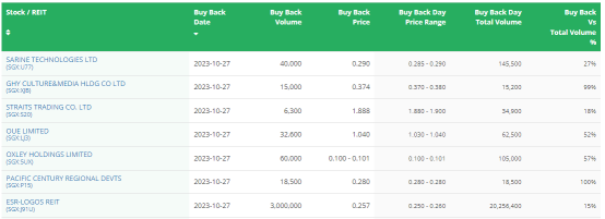 SG Morning Highlights | 19 Companies Conduct Share Buybacks Worth S$39M; CapitaLand Investment Leads Tally
