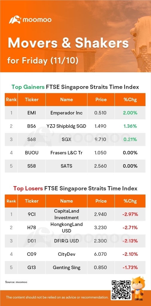 SG Movers for Friday | Emperador Inc Was the Top Gainer