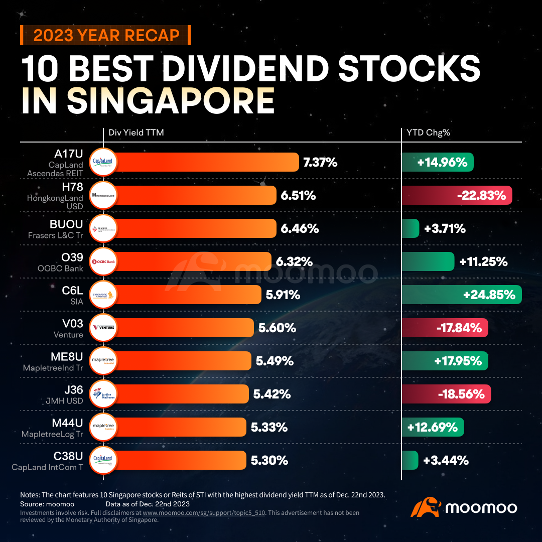 2023 年回顾 | 股息之王：2023 年派息最高的新加坡股票