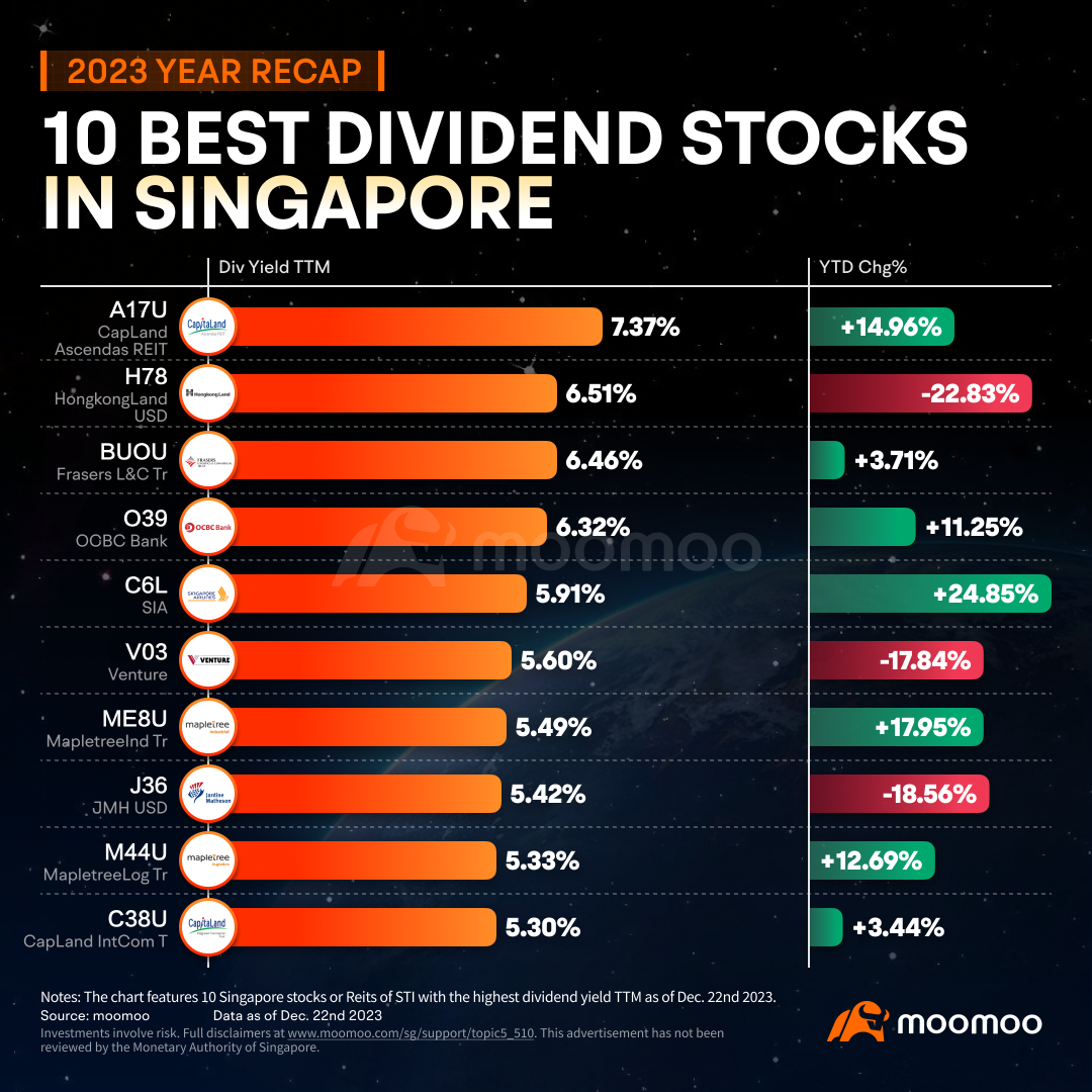 2023 年回顧 | 股息王：2023 年派息率最高的 SG 股