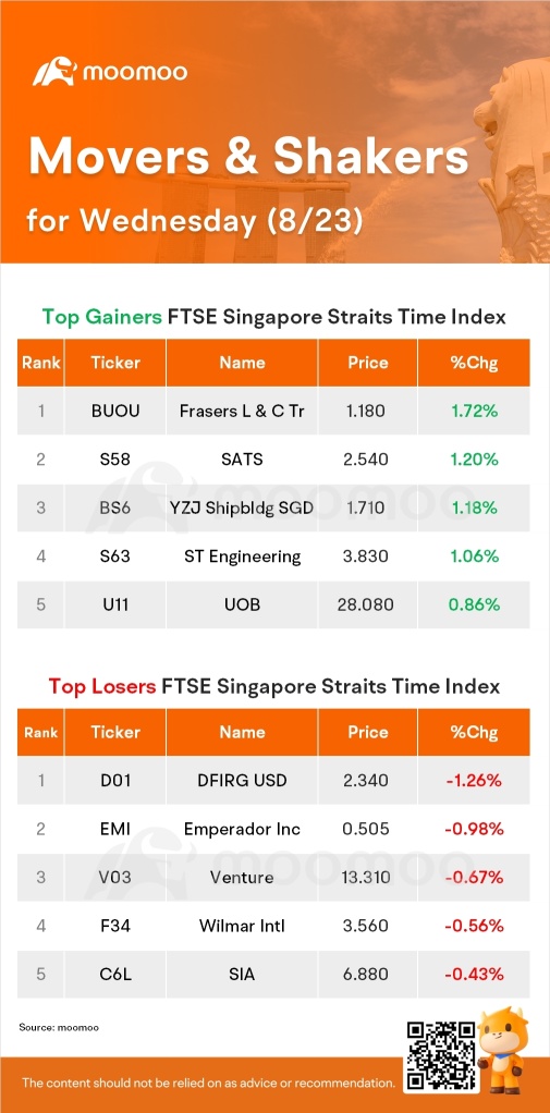 周三的新加坡活跃股：Frasers L & C Tr 是涨幅最大的股票。