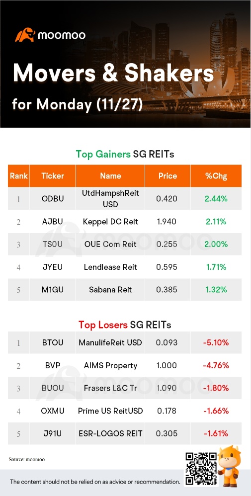 周一 SG Movers | 新加坡电信涨幅最大