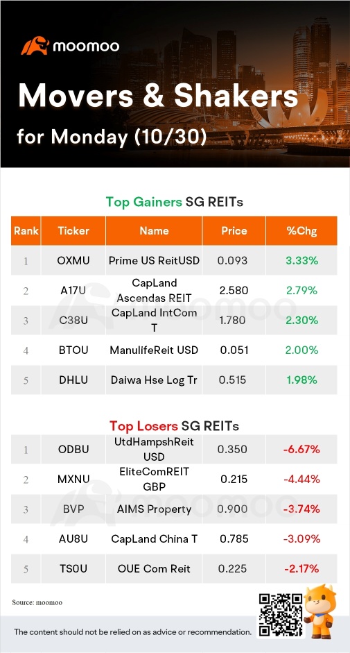 周一SG Movers | CapLand 腾飞房地产投资信托基金是涨幅最大的股票