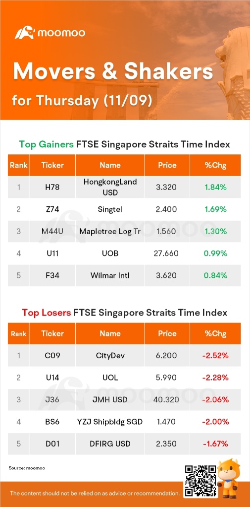SG Movers for Thursday | HongkongLand USD Was the Top Gainer