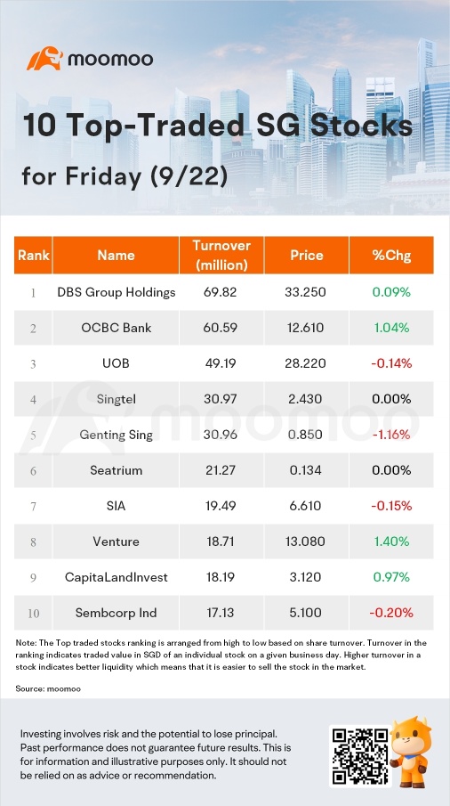 金曜日のSG Movers | ベンチャーが最大の上昇株でした。