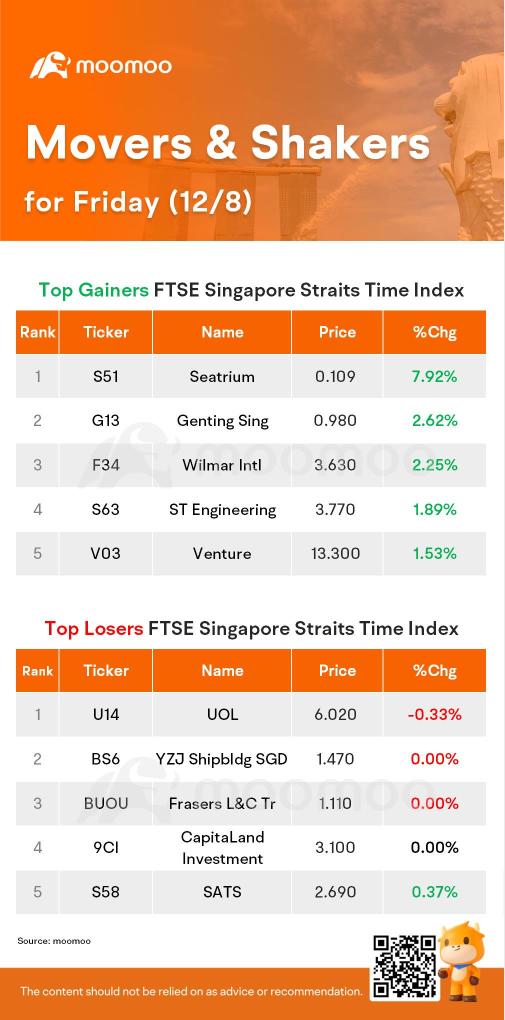 SG Movers for Friday | Seatrium Was the Top Gainer