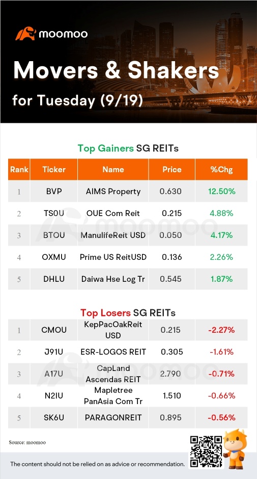 SG Movers for Tuesday | Singtel Was the Top Gainer.