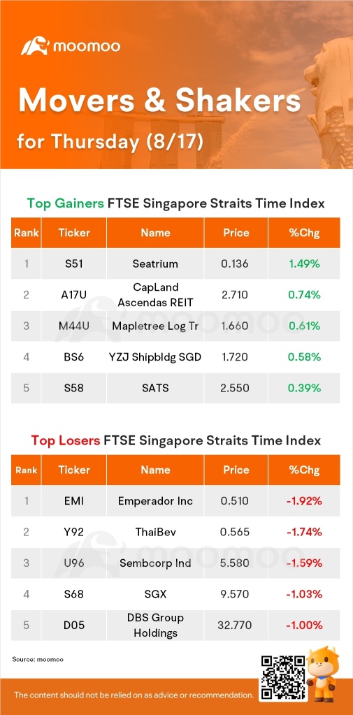 SG Movers for Thursday | Seatrium Was the Top Gainer.