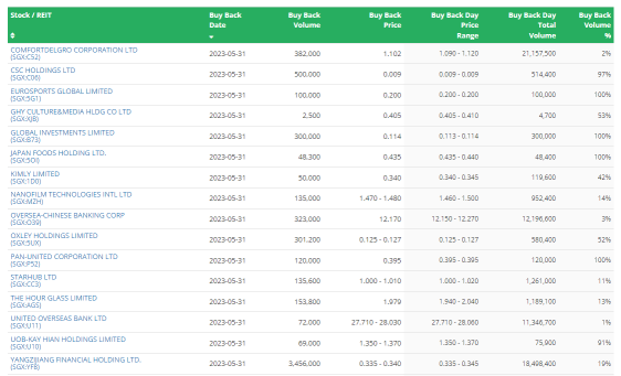 Singapore shares opened higher on Thursday. The