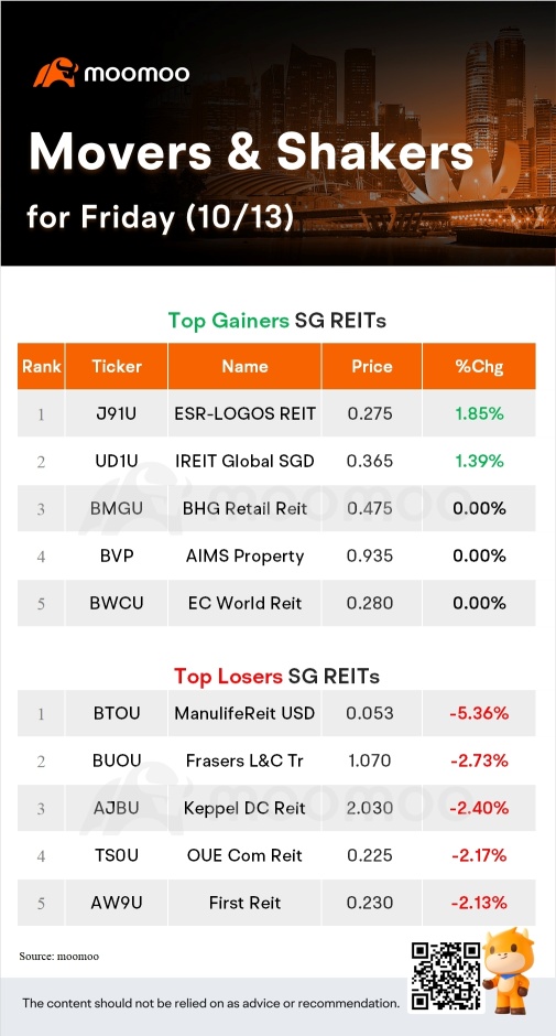 金曜日のSG movers| YZJ Shipbldgが最も高いゲインを記録しました。