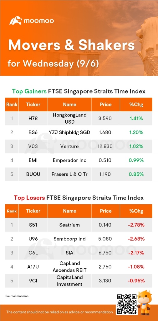 SG Movers for Wednesday | HongkongLand USD Was the Top Gainer.