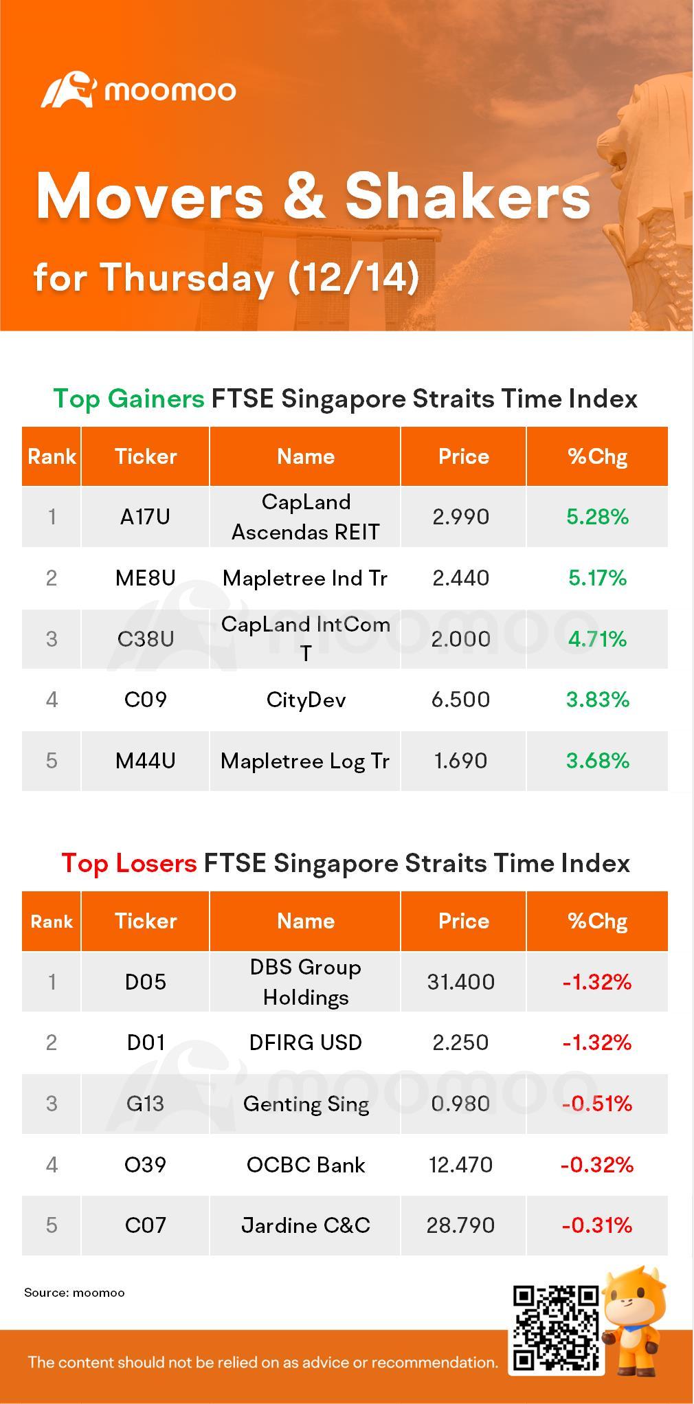 SG Movers for Thursday | CapLand Ascendas REIT Was the Top Gainer