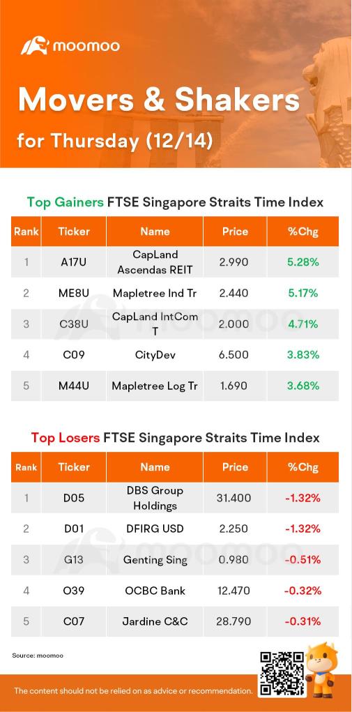 SG Movers for Thursday | CapLand Ascendas REIT Was the Top Gainer
