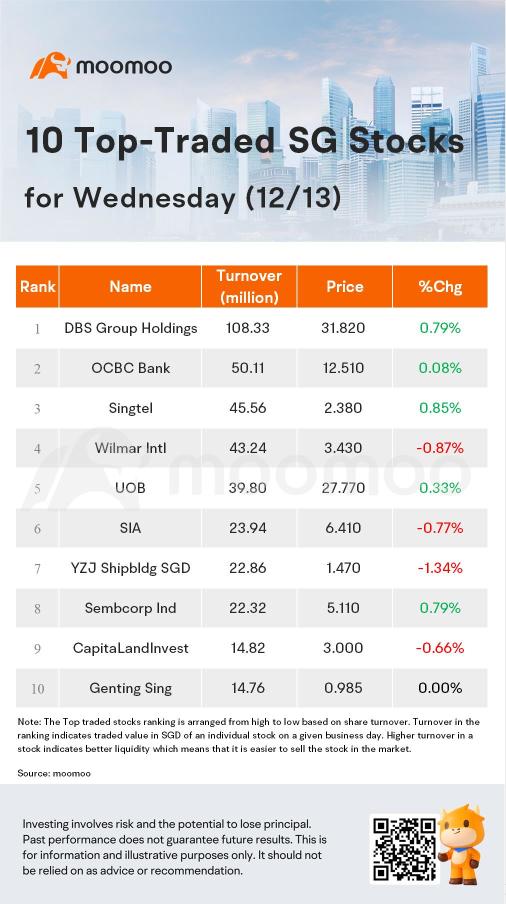 SG Movers for Wednesday | Emperador Inc Was the Top Gainer