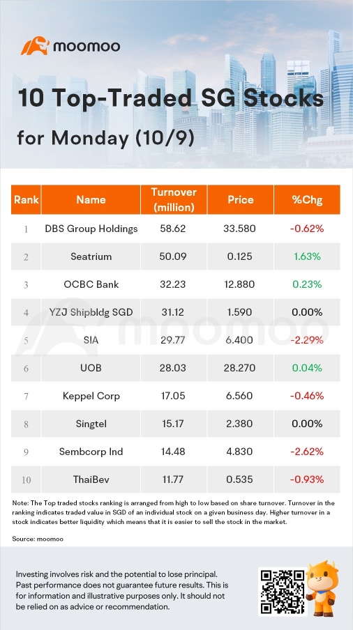 周一的SG Movers | Seatrium是涨幅最大的股票。