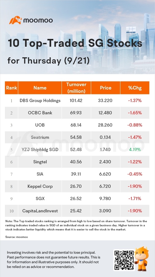 SG Movers for Thursday | YZJ Shipbldg SGD Was the Top Gainer.