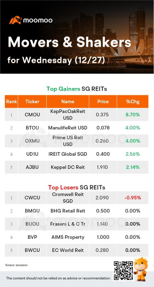 SG Movers for Wednesday | DFIRG USD Was the Top Gainer