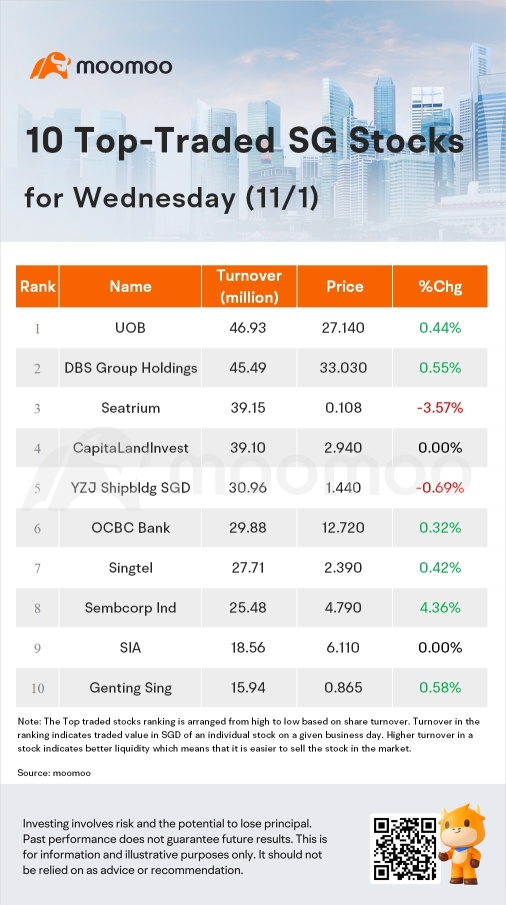 SG Movers for Wednesday | Sembcorp Ind Was the Top Gainer