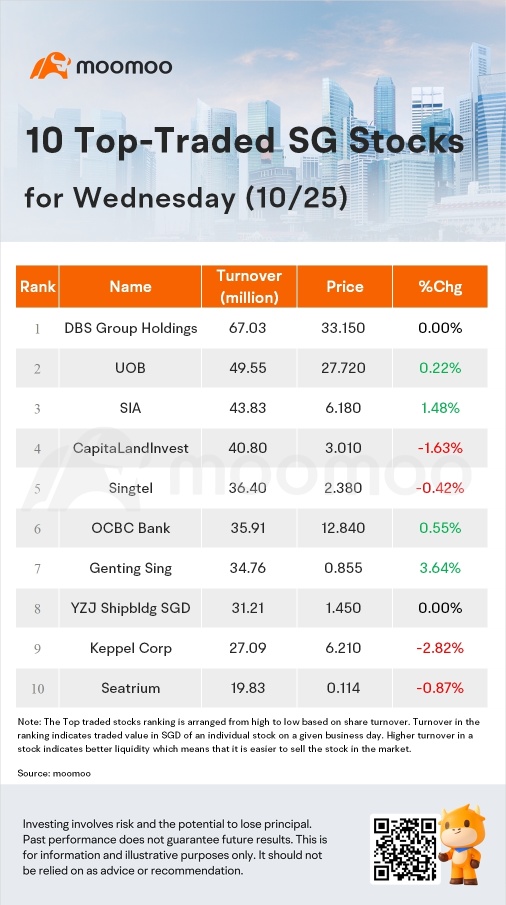 SG Movers for Wednesday | Genting Sing Was the Top Gainer.