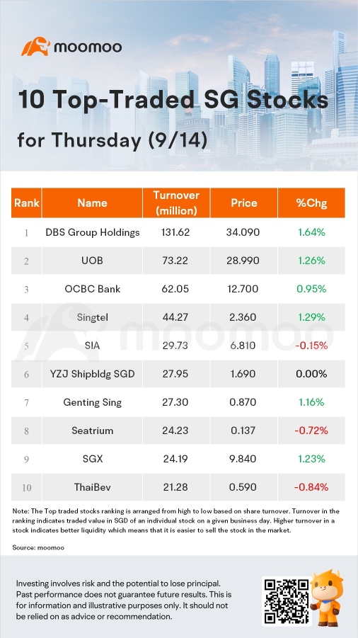 SG Movers for Thursday | DBS Group Holdings Was the Top Gainer.