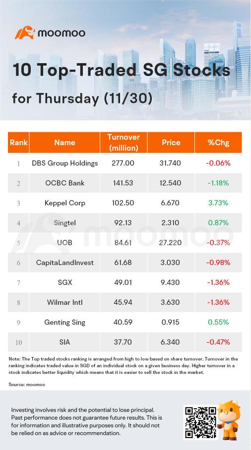 SG Movers for Thursday | Keppel Corp Was the Top Gainer