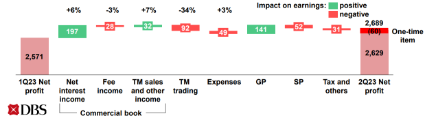 DBS's 2Q23 Net Profit Soared 48% YoY to A New High of S$2.69 Billion