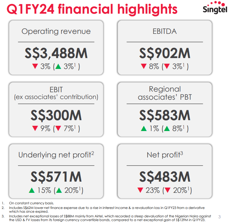 由于Airtel的巨额净亏损，新加坡电信第一季度净利润同比下降23.1％