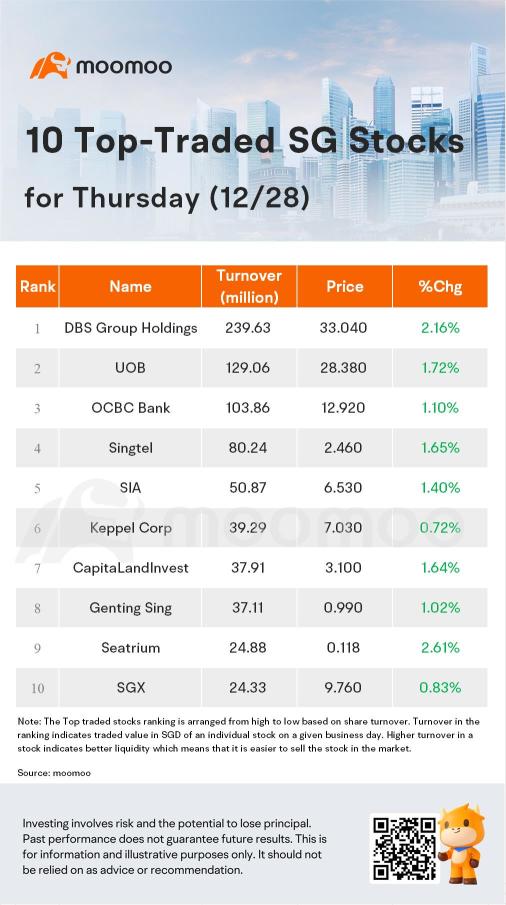 SG Movers for Thursday | Seatrium Was the Top Gainer