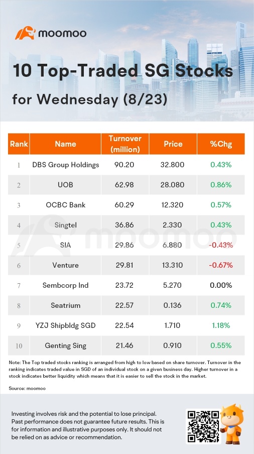 周三SG Movers | Frasers L & C Tr是涨幅最大的股票。