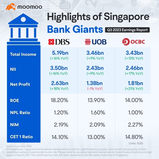 シンガポールのリストに掲載された銀行業Q3の業績結果を比較して最も優れていたのはどの銀行でしょうか？