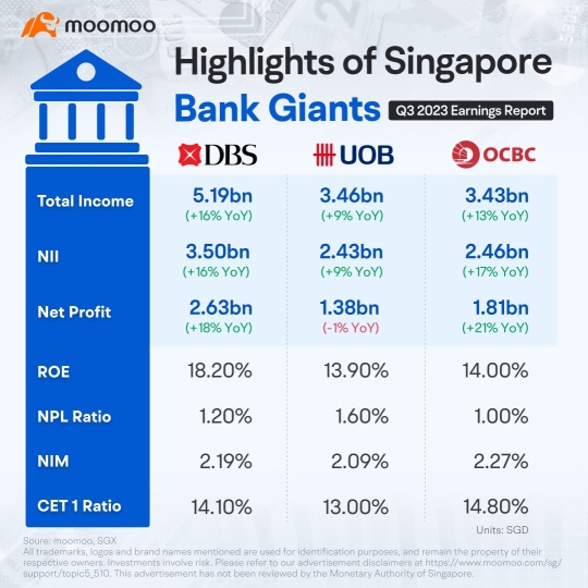 どの銀行が最も優れたパフォーマンスを発揮しましたか？ シンガポールに上場する銀行のQ3-2023の収益結果を比較する