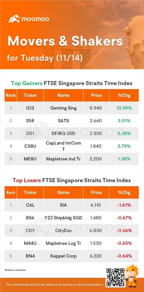 SG Movers for Tuesday | Genting Sing Was the Top Gainer