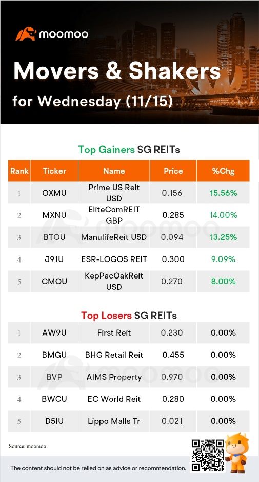 SG Movers for Wednesday | CityDev Was the Top Gainer