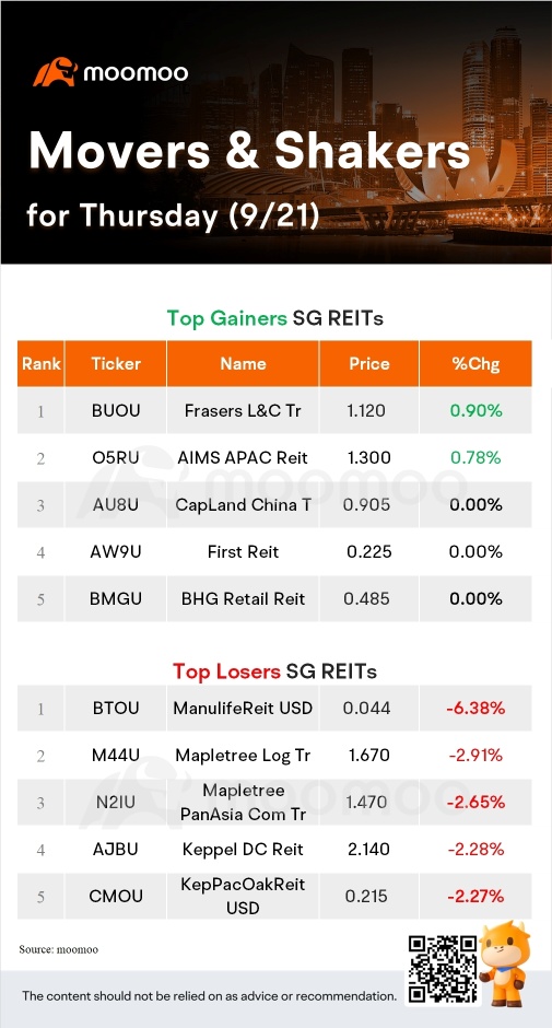 SG Movers for Thursday | YZJ Shipbldg SGD Was the Top Gainer.