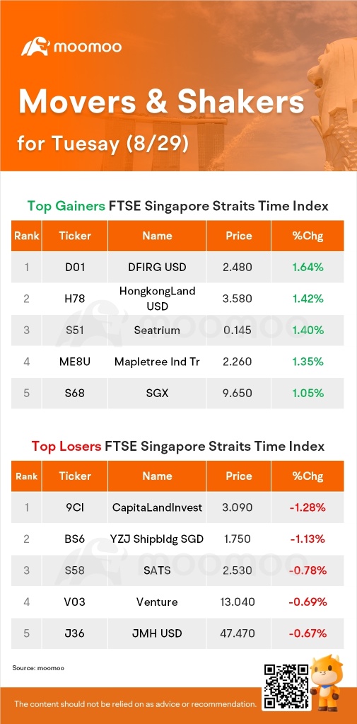 SG Movers for Tuesday | DFIRG USD Was the Top Gainer.