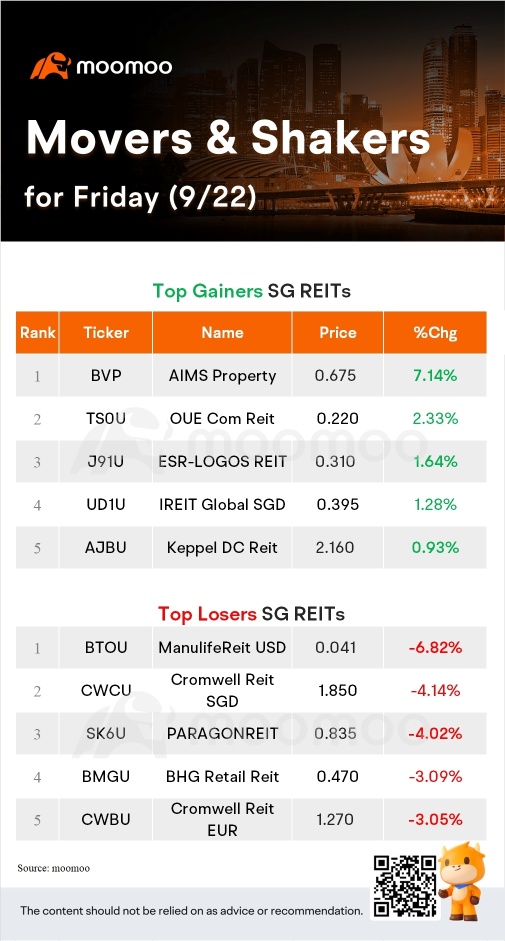 金曜日のSG Movers | ベンチャーが最大の上昇株でした。